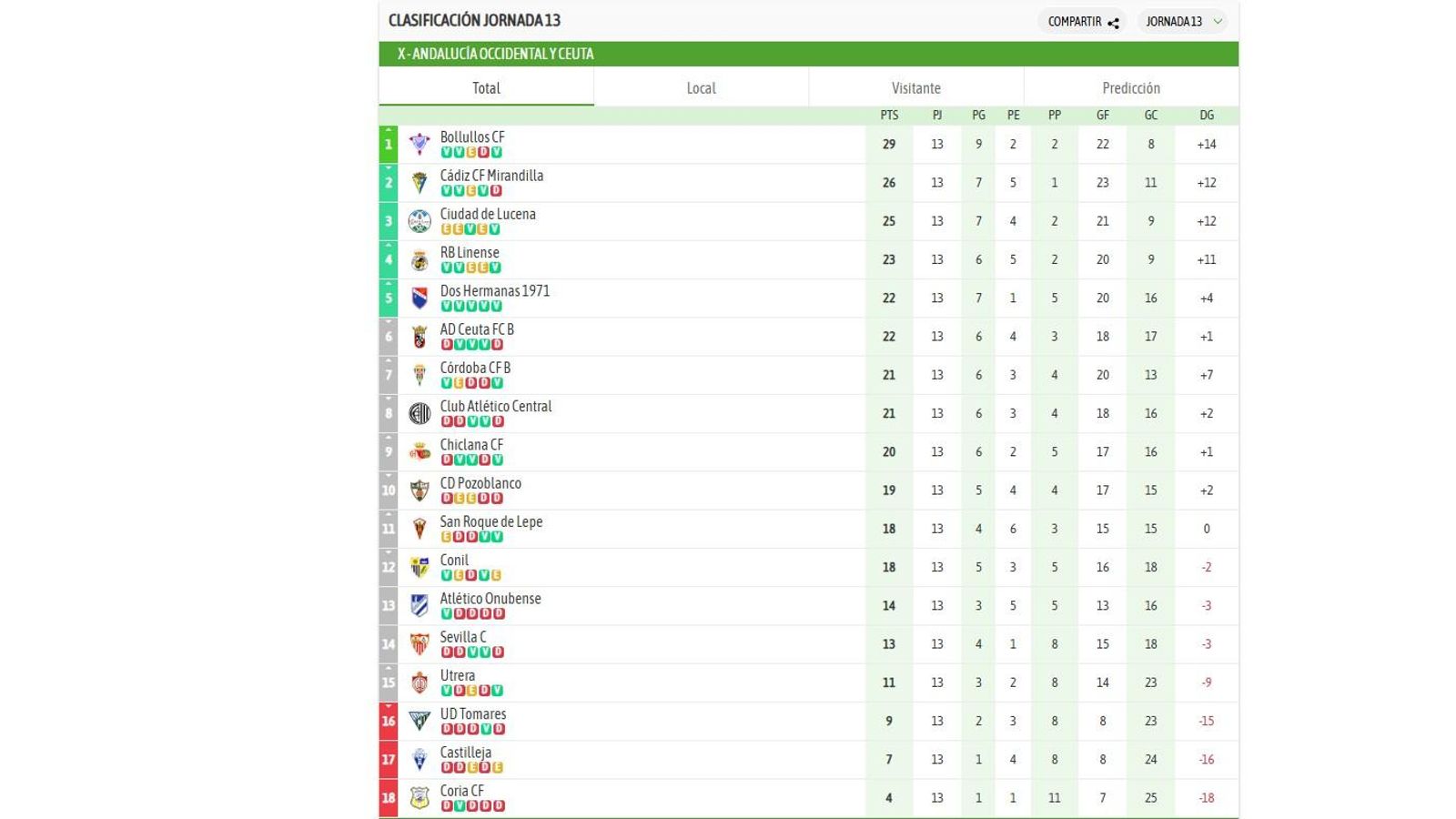 Clasificación del grupo X de Tercera Federación tras la jornada 13