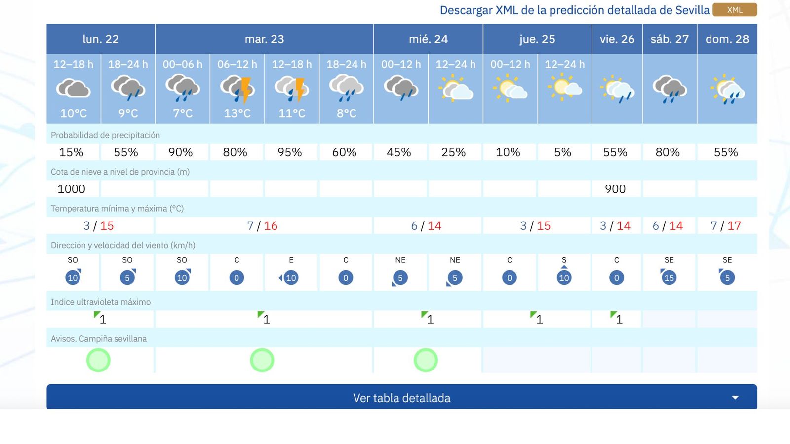 Tiempo en Sevilla para Nochebuena y Navidad