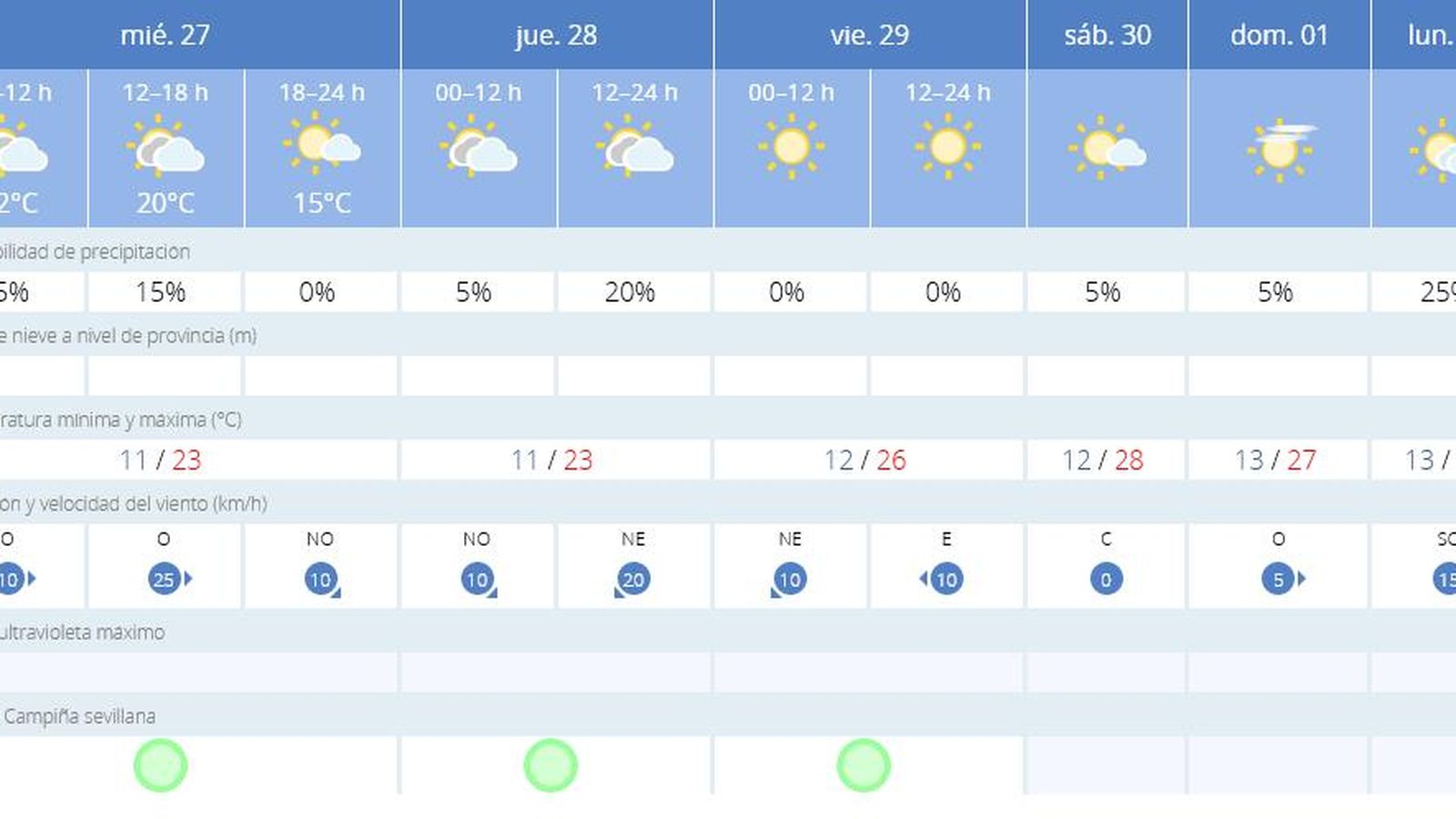 El tiempo en Sevilla del miércoles 27 de abril.
