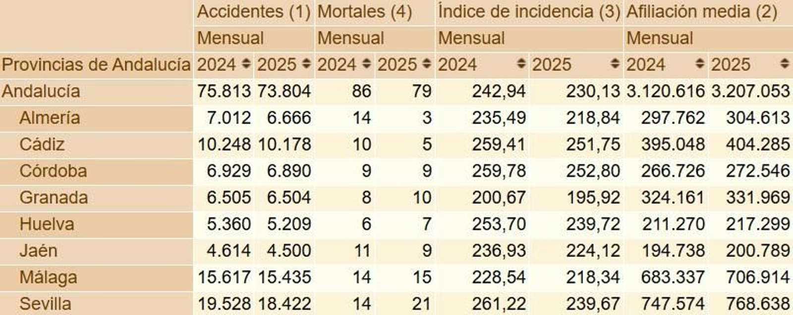 Tabla del Instituto de Estadística y Cartografía de Andalucía