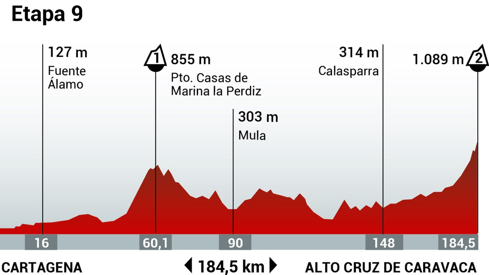 Perfil de la etapa 9 de la Vuelta Ciclista a España