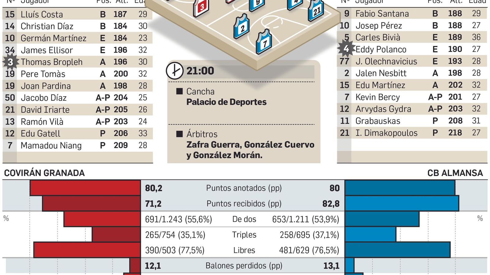 Plantillas de ambos equipos para la cita en el Palacio de Deportes.