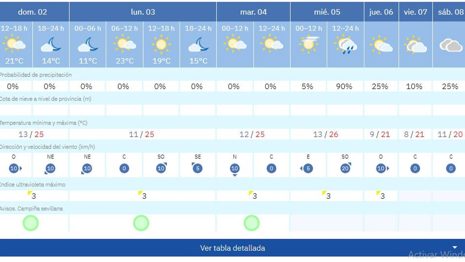 Previsión de la Aemet
