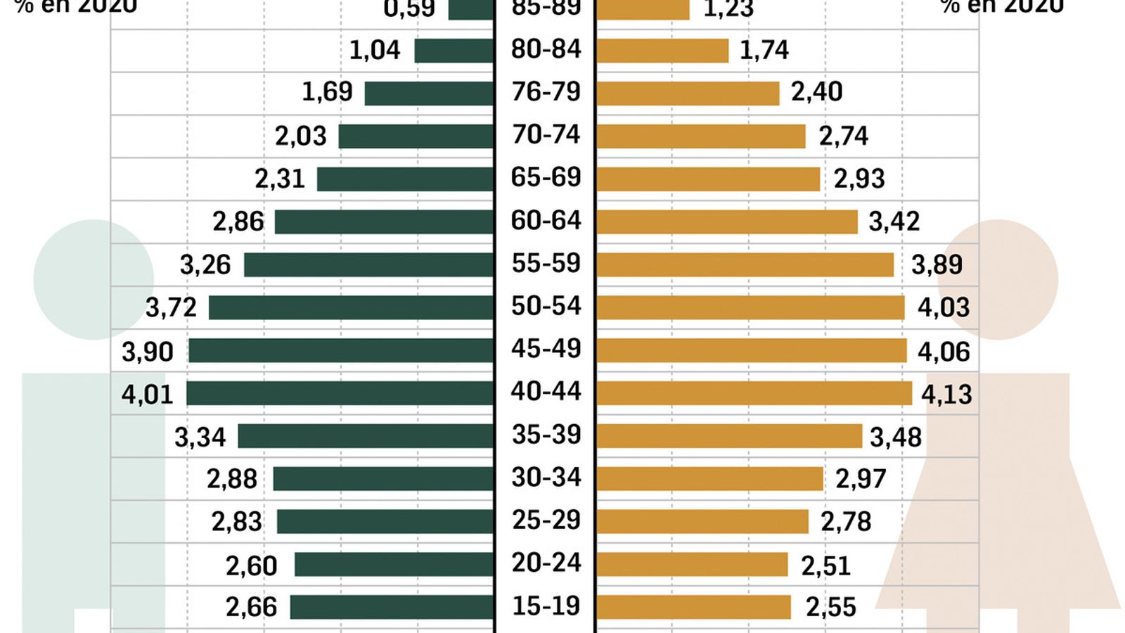 La pirámide de población de Sevilla en 2020.