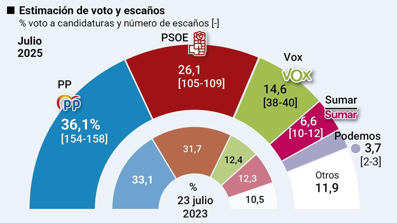 Estimación de votos y escaños. Fuente: DYM