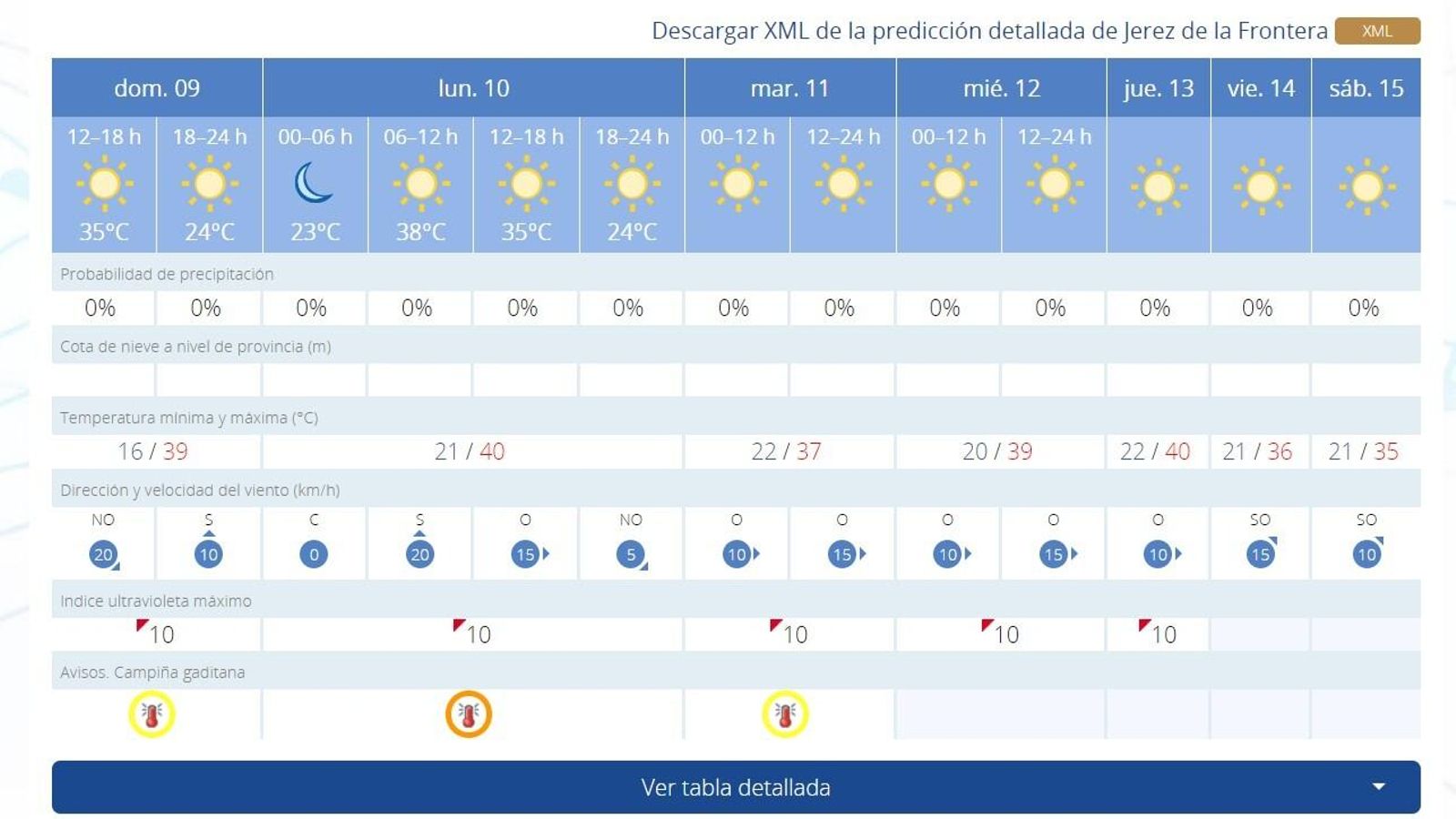 Previsión de la Aemet, publicada este domingo.