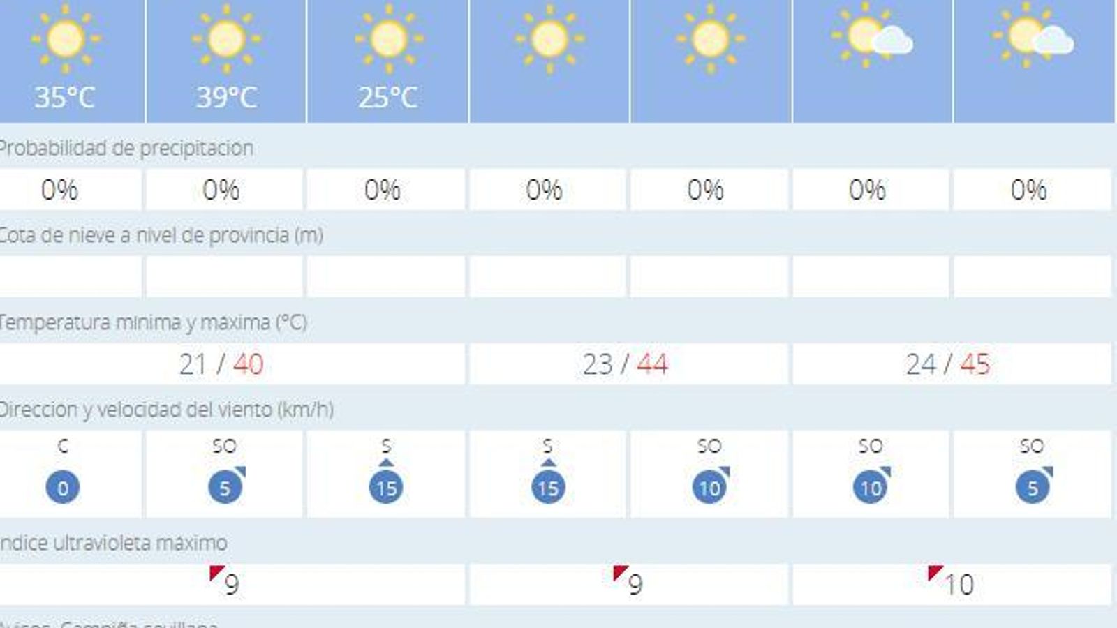 Tabla del tiempo del jueves 12 de agosto