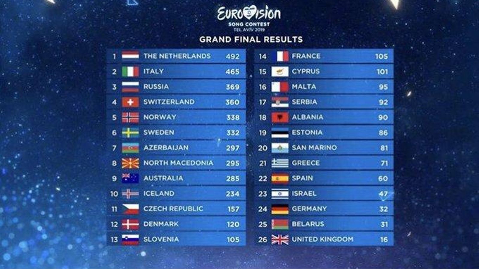 El panel con los votos de Eurovisión 2019