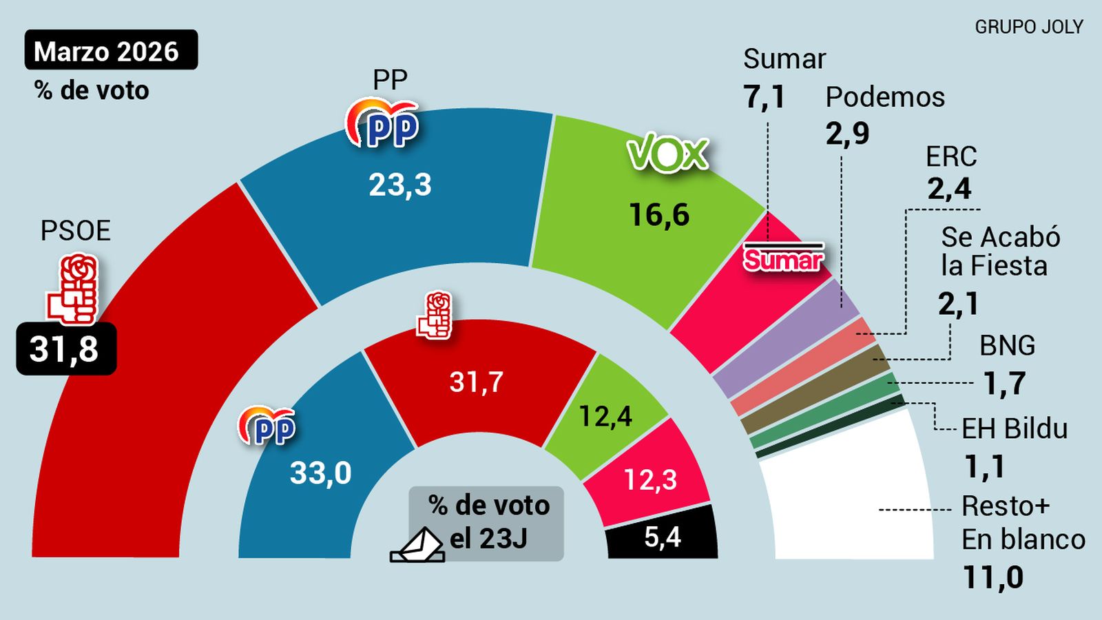 El CIS reduce dos puntos la ventaja del PSOE sobre el PP y registra una ...