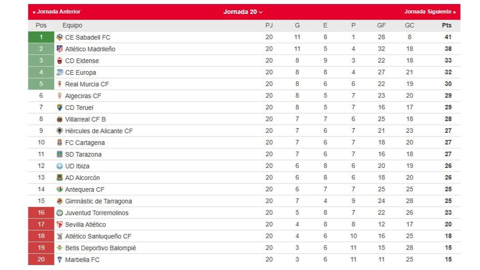 La clasificación del grupo II de la Primera Federación tras la 20ª jornada.