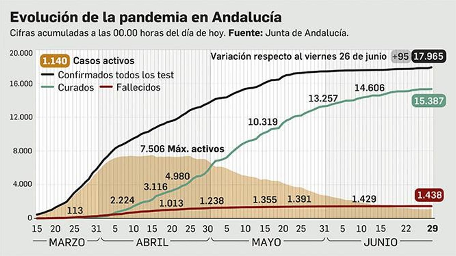 Evolución de la pandemia en Andalucía
