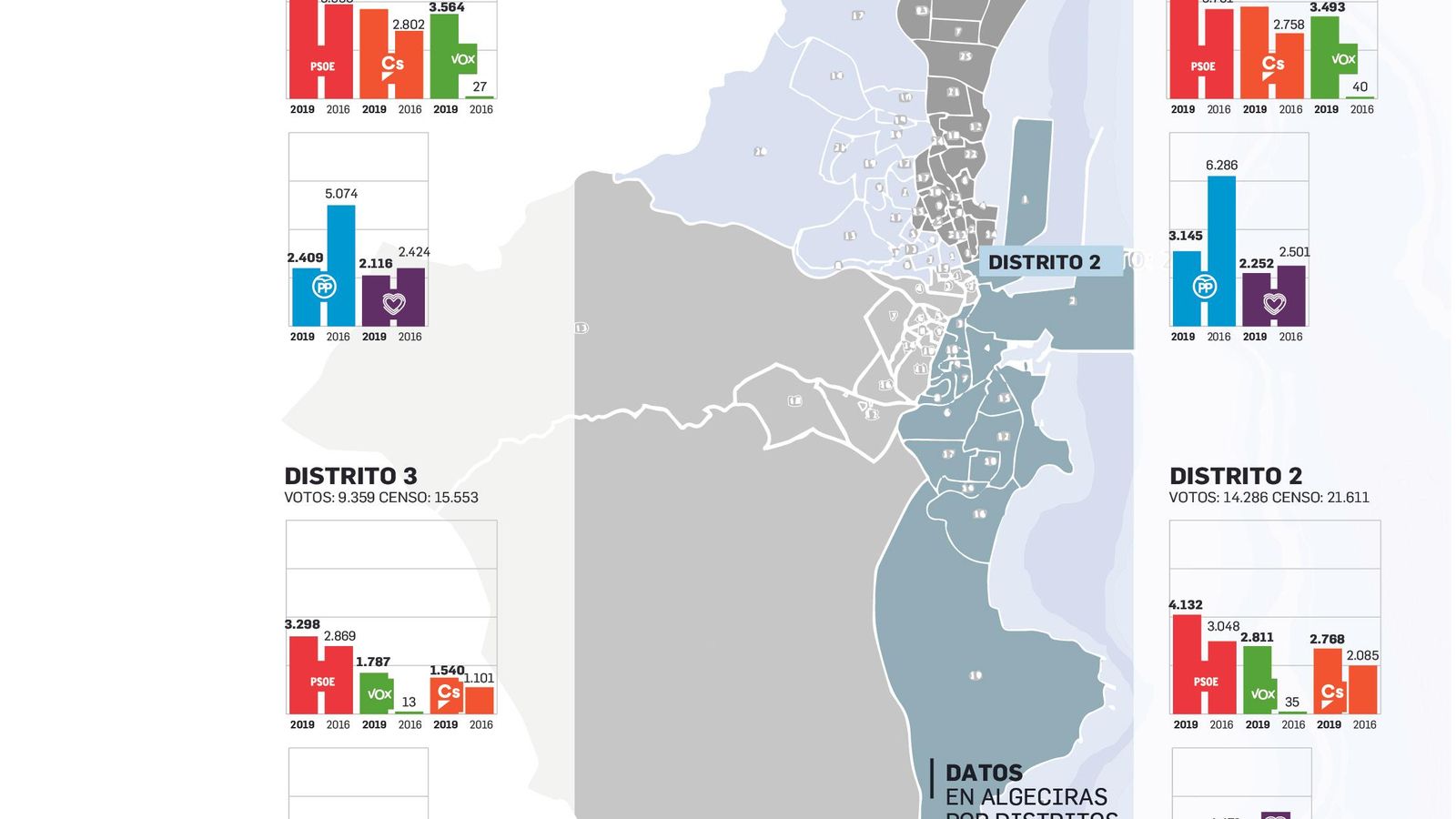 Resultados de las elecciones generales 2019 por distritos en Algeciras