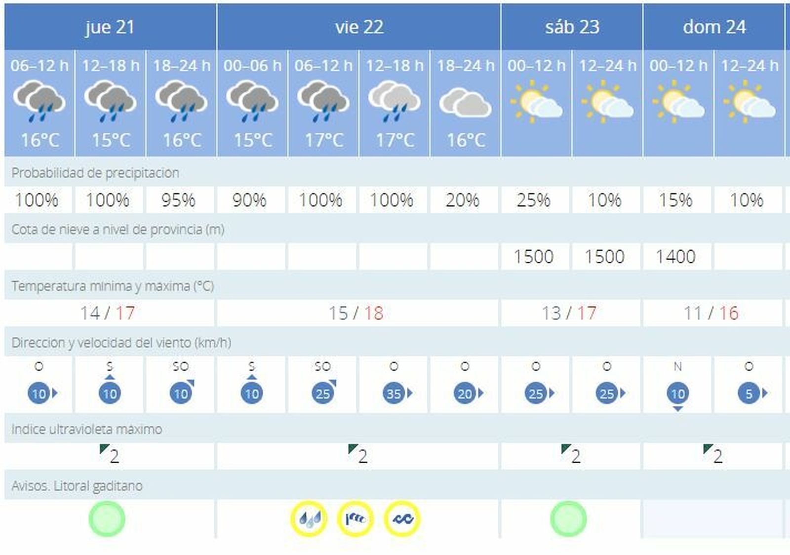 Evolución del tiempo durante los próximos días