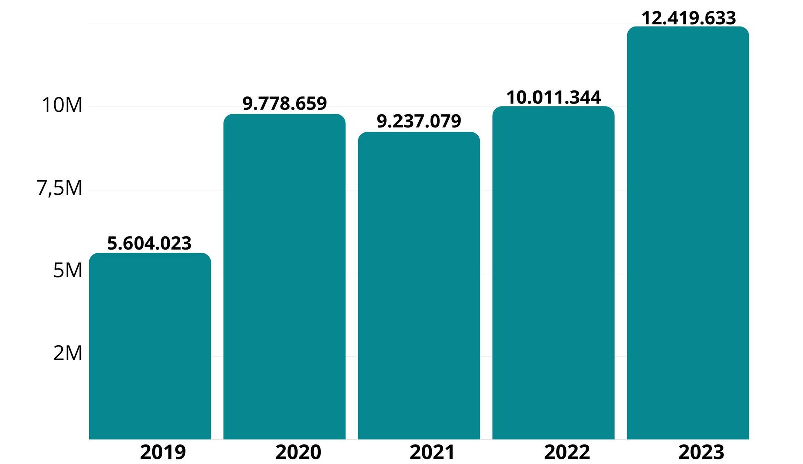 Gráfica con las páginas vistas en la web de "Europa Sur" entre julio y agosto (2019-2023)