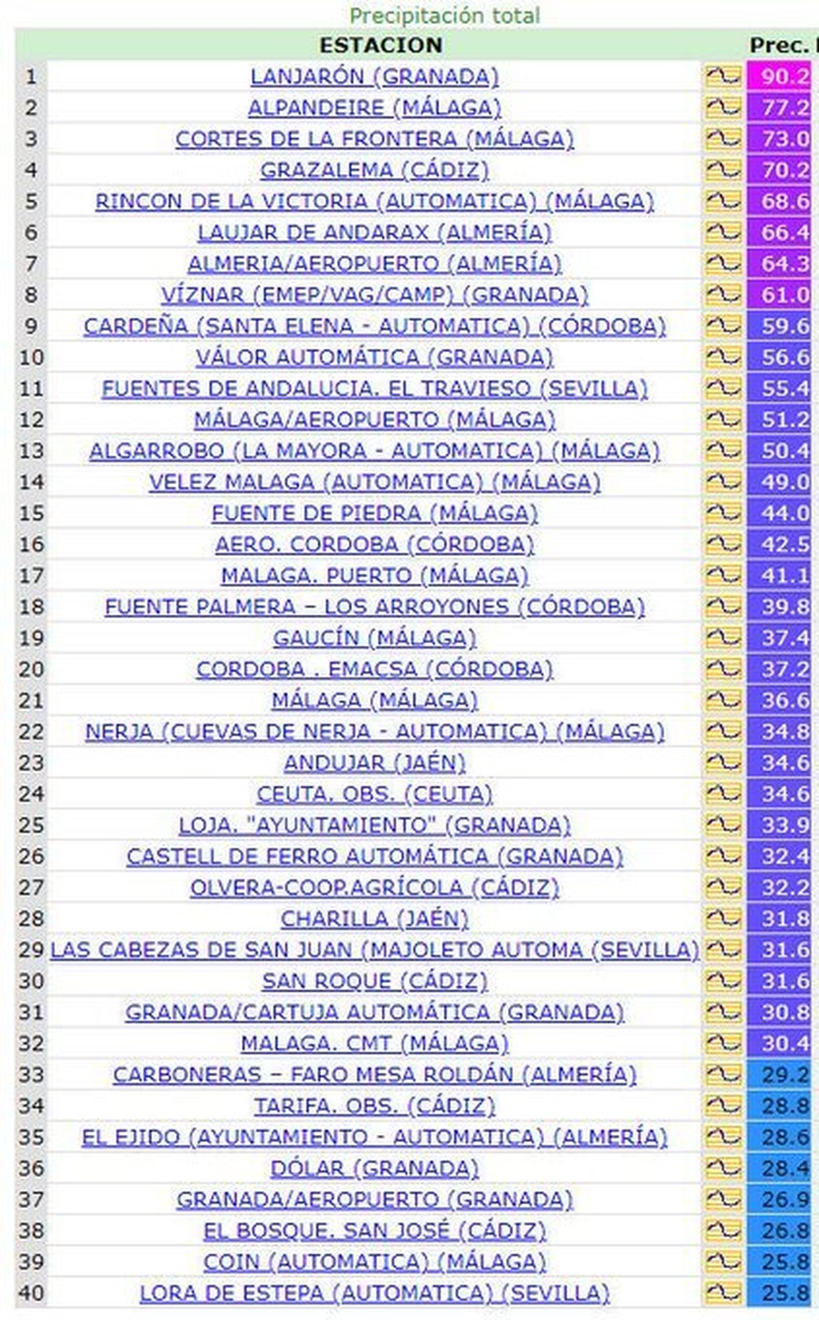 Tabla con las precipitaciones totales del 9 de diciembre.
