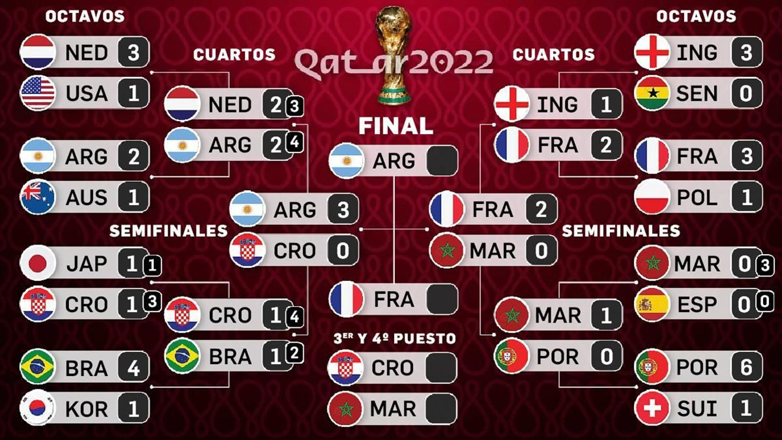 El cuadro del Mundial de Qatar 2022.
