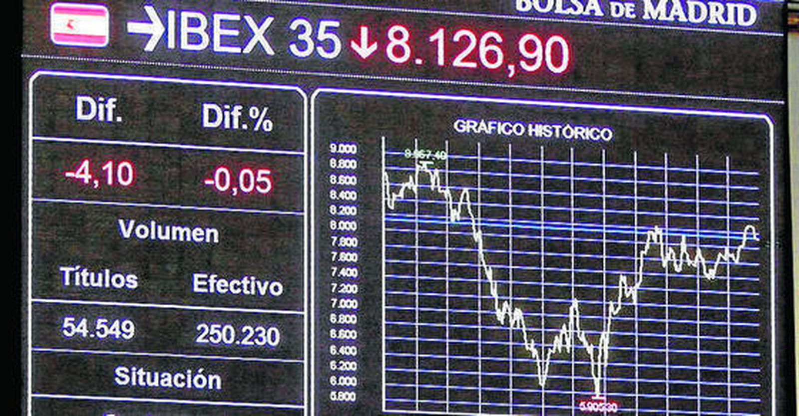 Gráficas de evolución del Ibex 35 y la prima de riesgo. / EFE