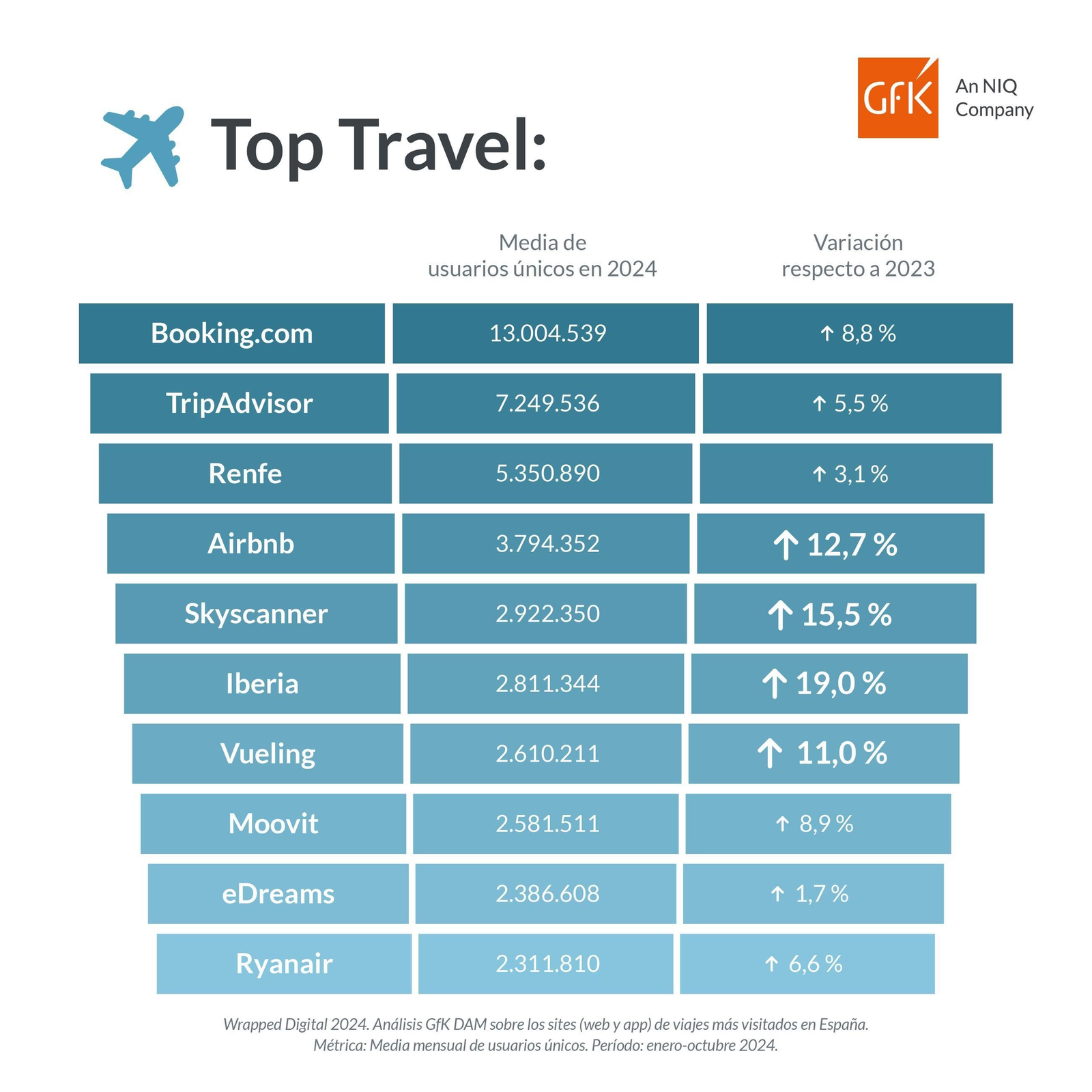 Wrapped Digital 2024. Análisis GfK DAM - Viajes