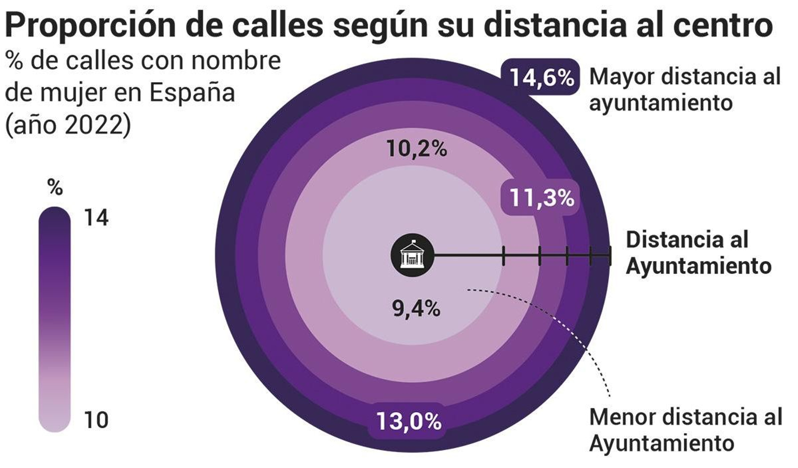 Proporción de calles con nombre de mujer según su distancia al ayuntamiento. Fuente: STNAMES LAB.