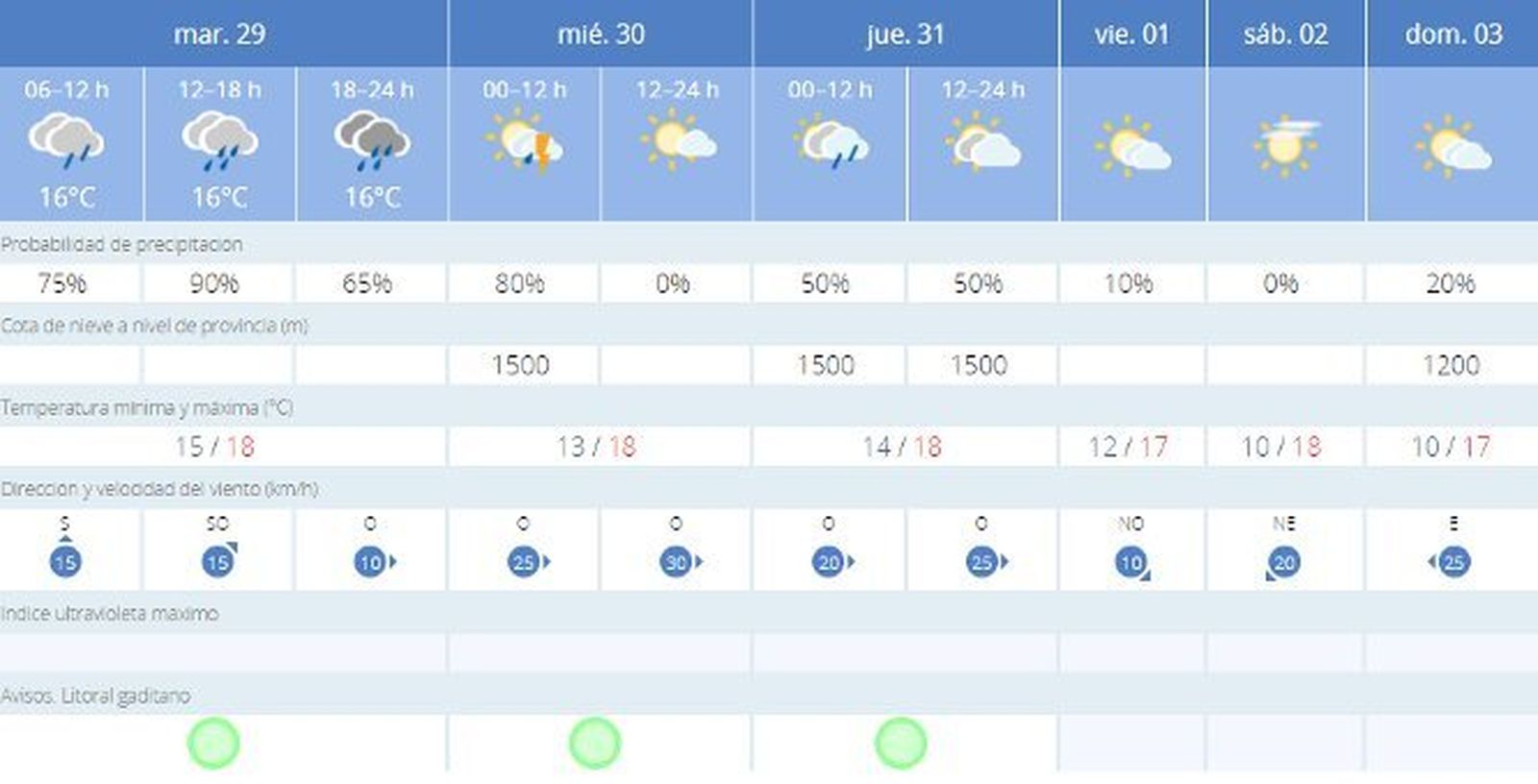 Previsión del tiempo para estos días en Cádiz.