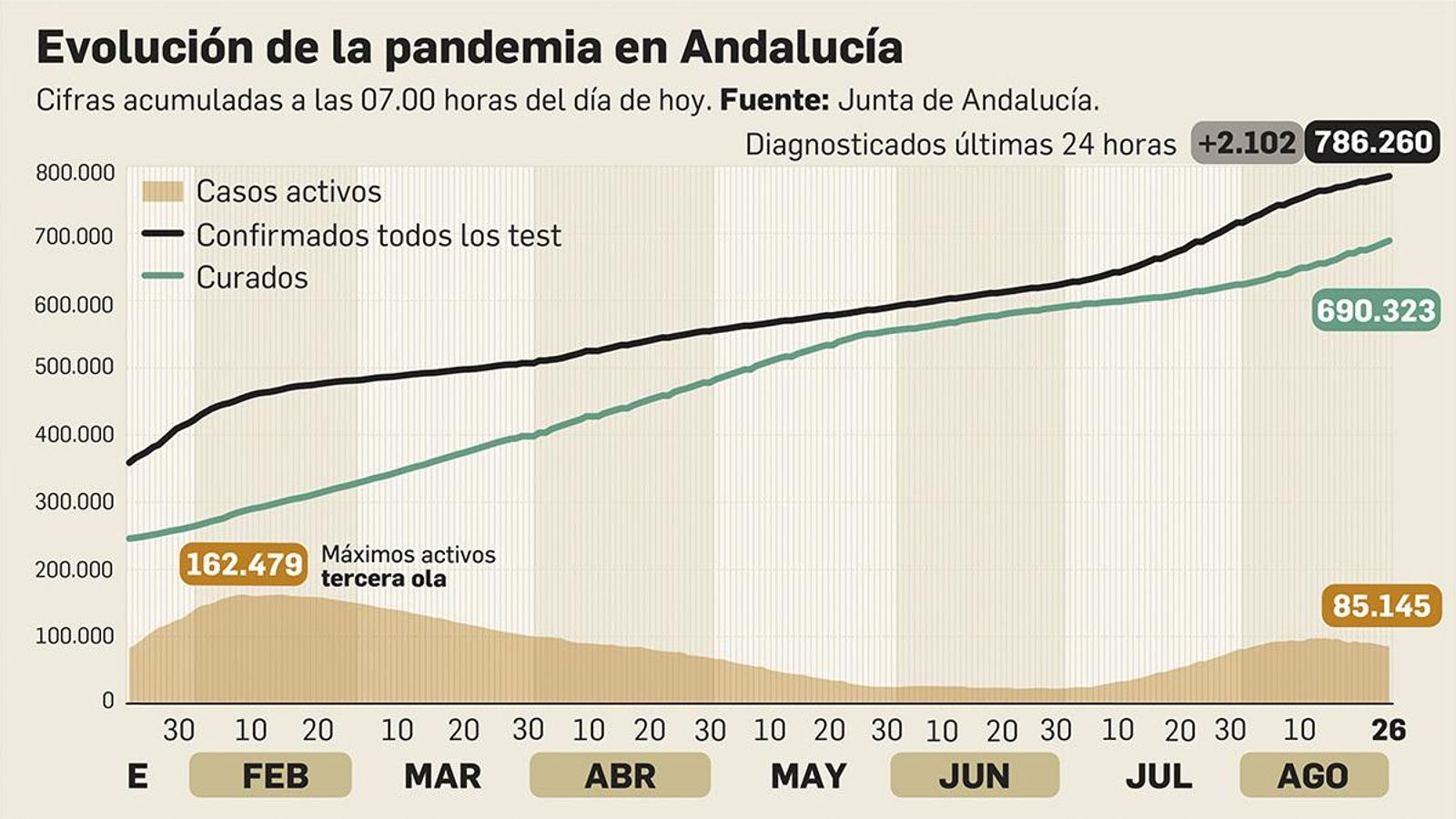 Coronavirus en Andalucía a 26 de agosto de 2021.