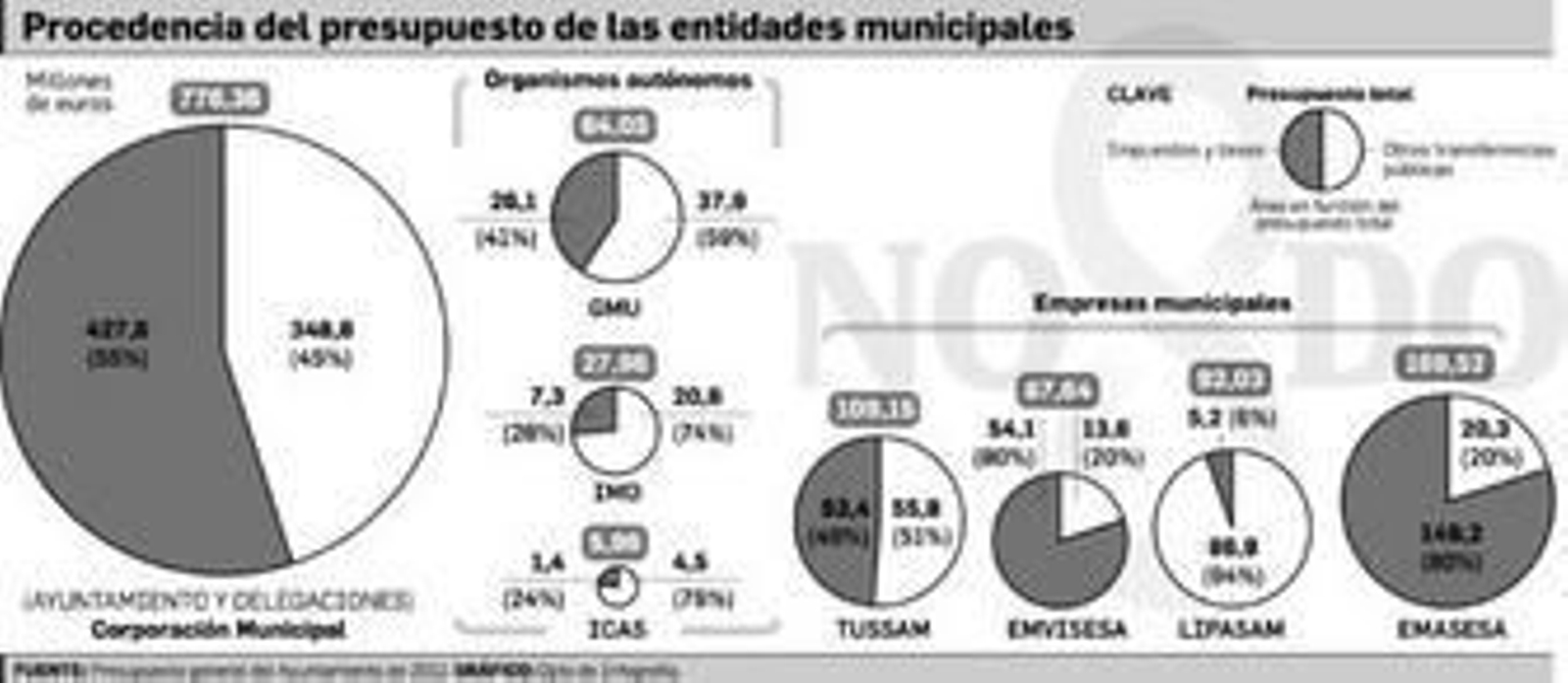 Lipasam, sociedad municipal con menor sostenibilidad financiera