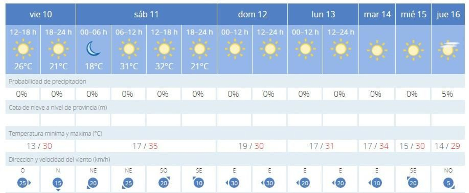 Previsión de la AEMET para Jerez