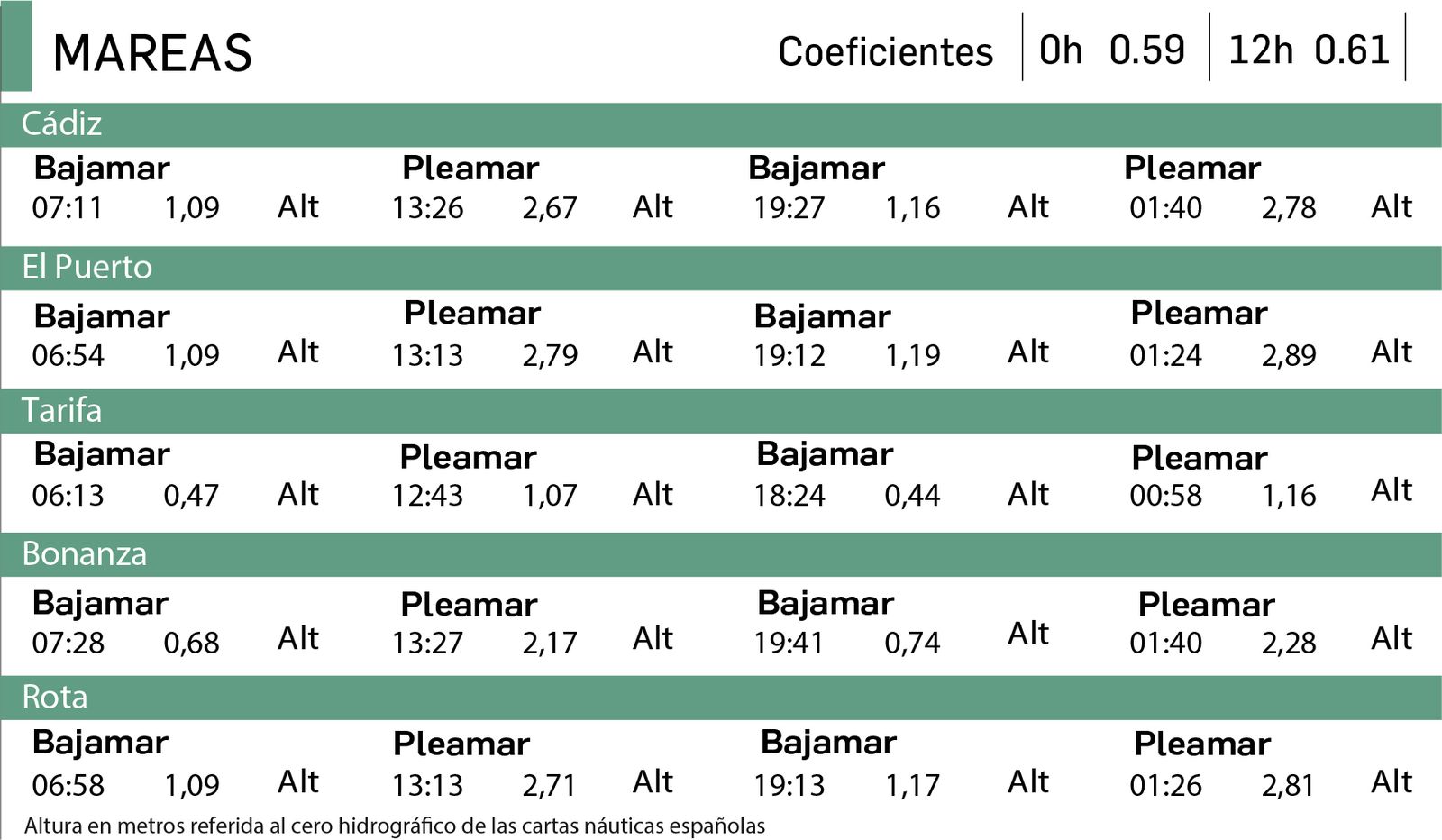 Tabla de mareas en Cádiz del 5 de junio.