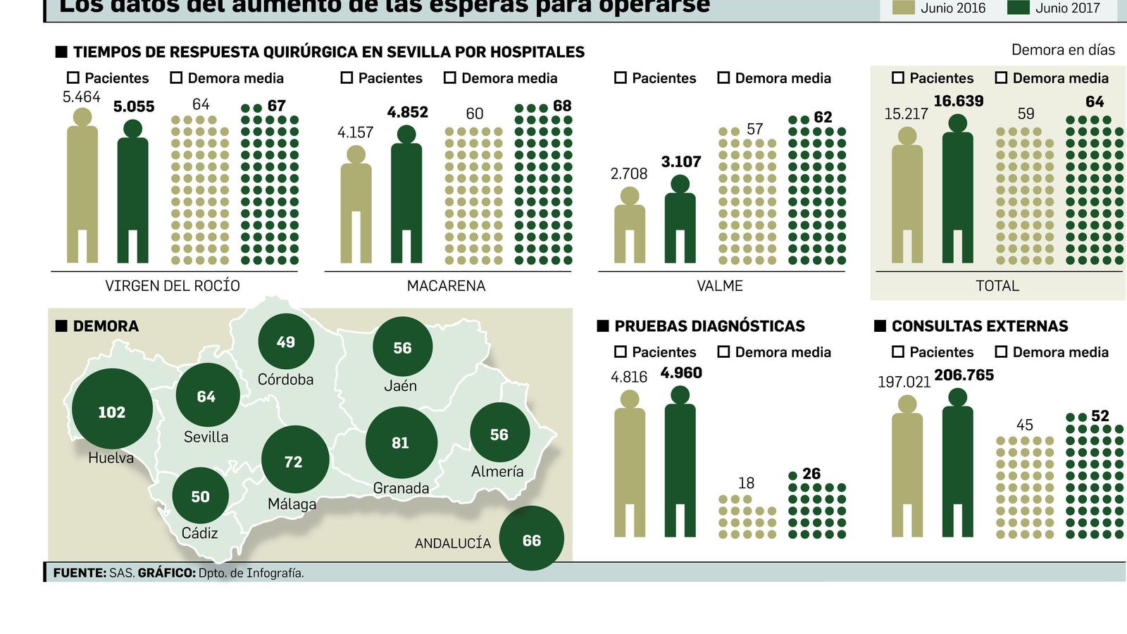 El retraso medio para las operaciones garantizadas crece entre 5 y 8 días