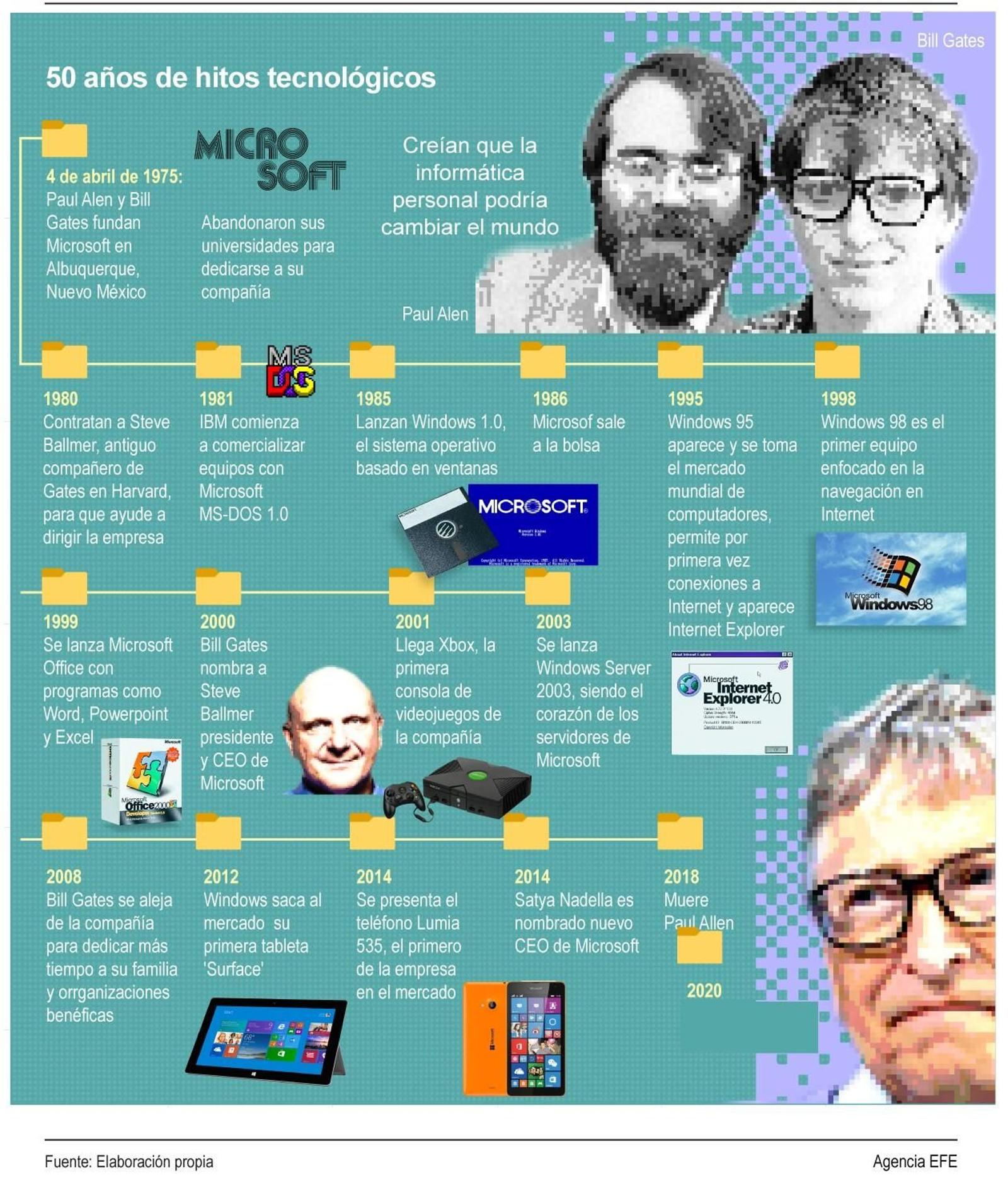 50 años de Microsoft, la empresa que cambió la informática
