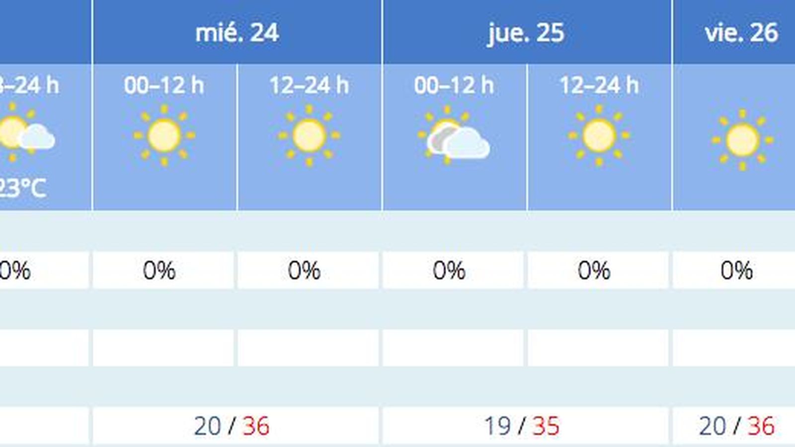 Previsión del tiempo en Sevilla a 23 de agosto.