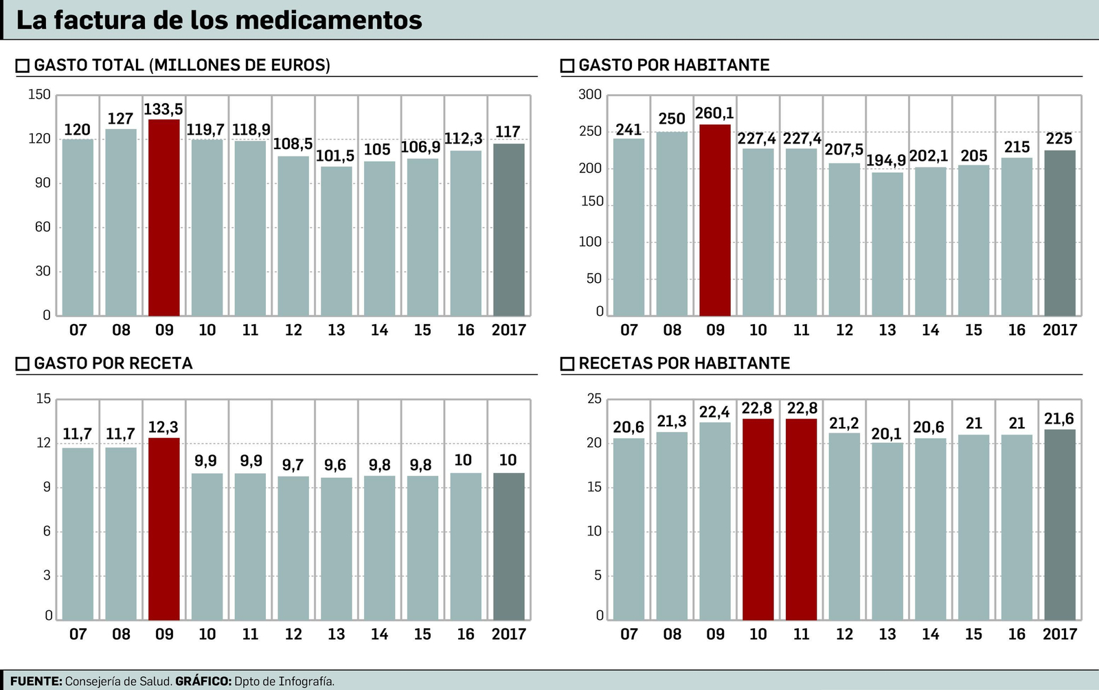 El gasto farmacéutico se dispara por encima del 10% en solo dos años