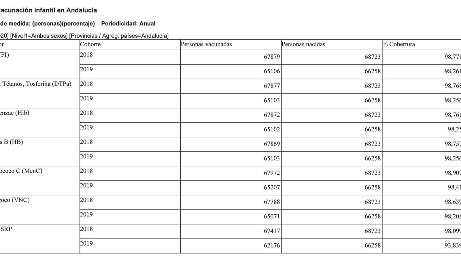 Datos de 2018 y 2019 de la cobertura de la primovacunación en Andalucía Datos de 2018 y 2019 de la cobertura de la primovacunación en Andalucía