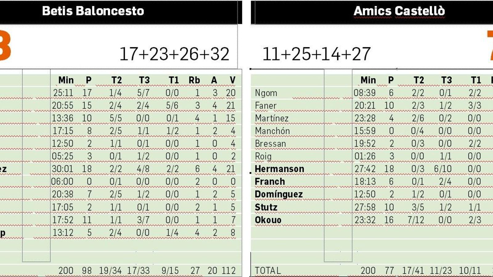 La estadística del partido.