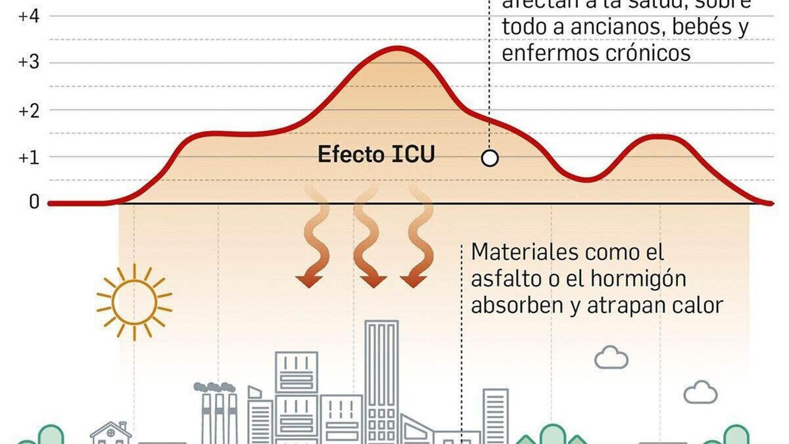 Efecto isla de calor urbana