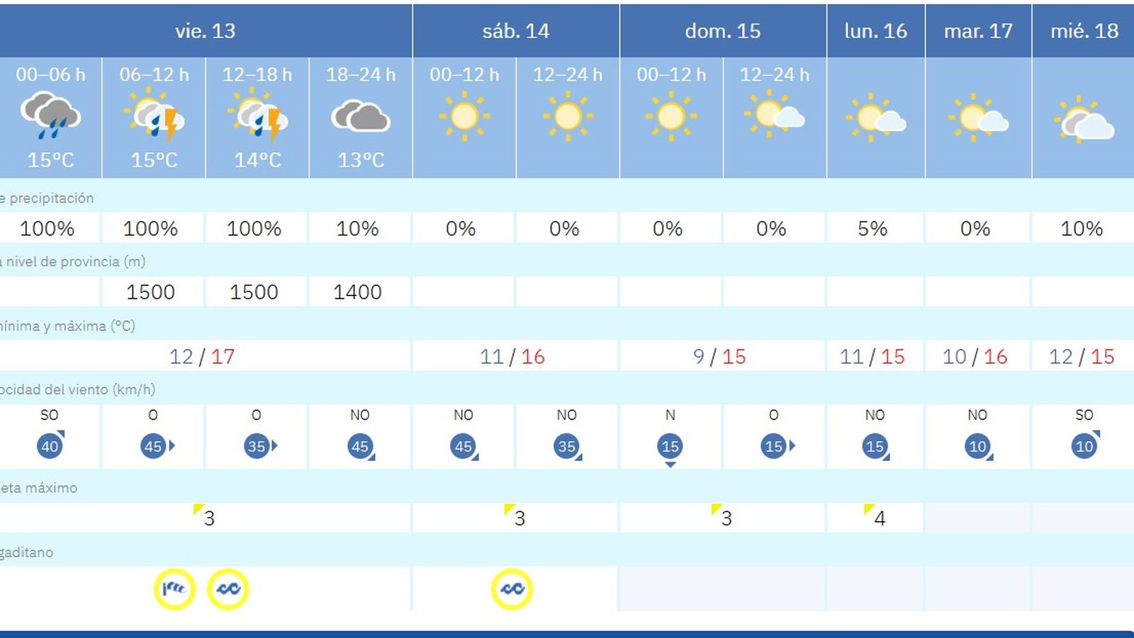 La previsión del tiempo en Cádiz para los primeros días de la semana de Carnaval.