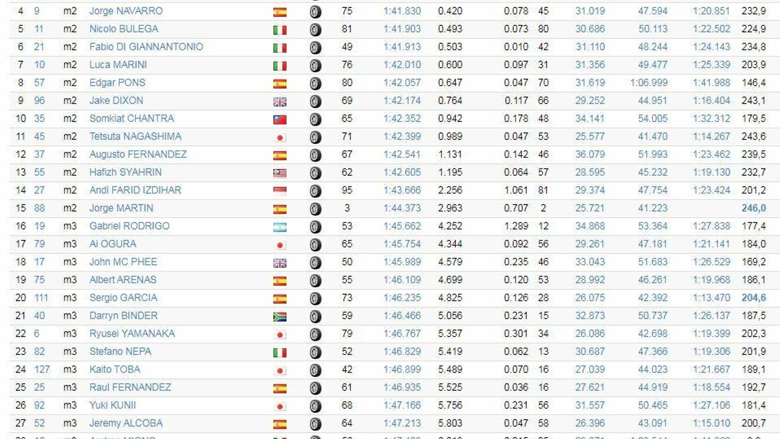 Tiempos de Moto2 del martes.