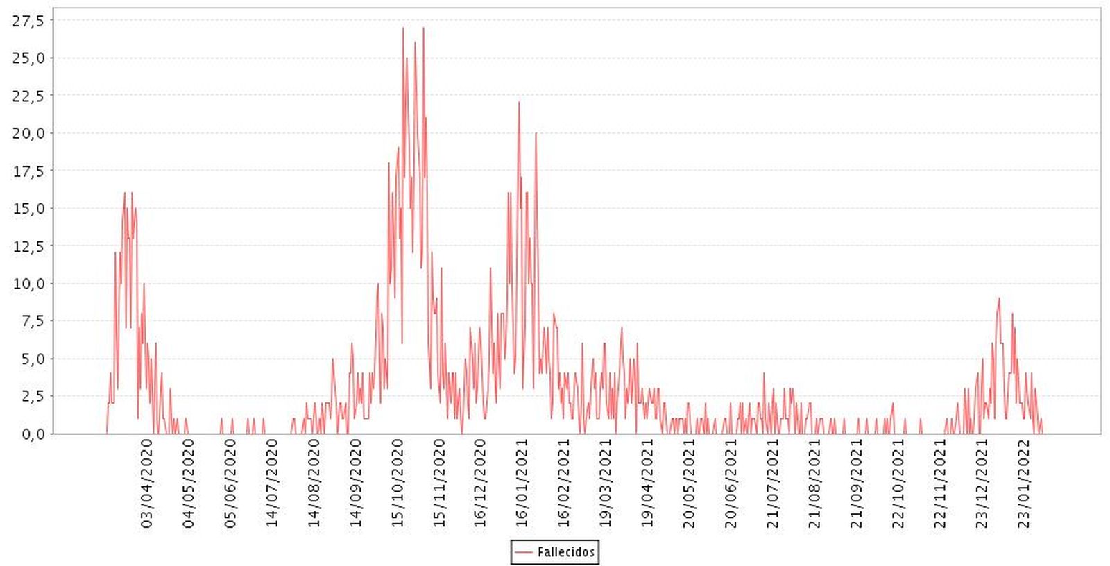 Evolución de las muertes con coronavirus en Granada