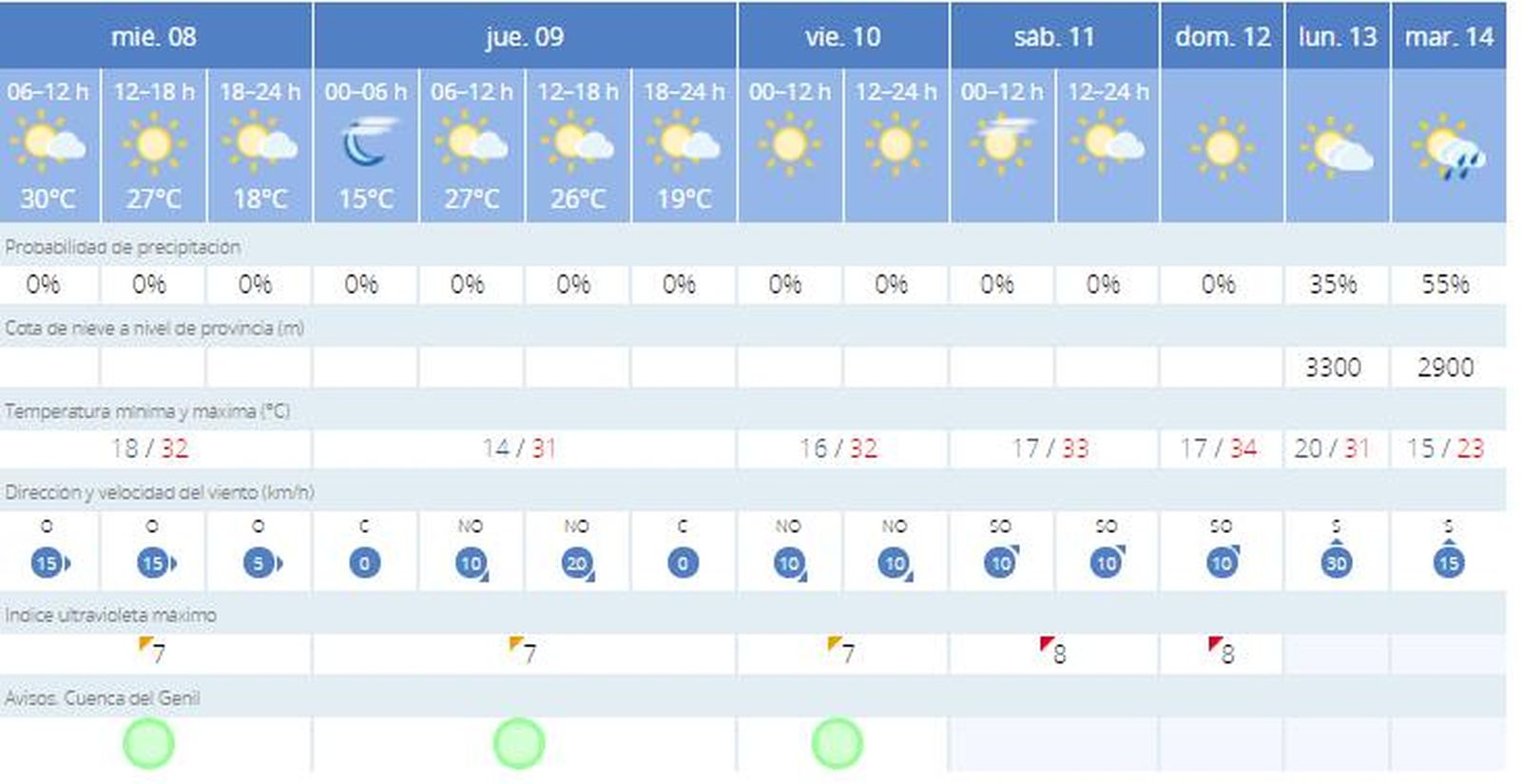 Previsión para Granada.