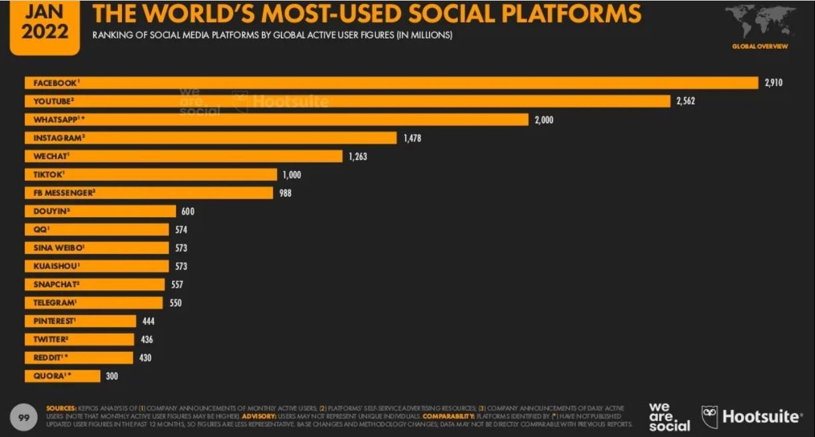 Estas son las redes sociales más usadas en el mundo.
