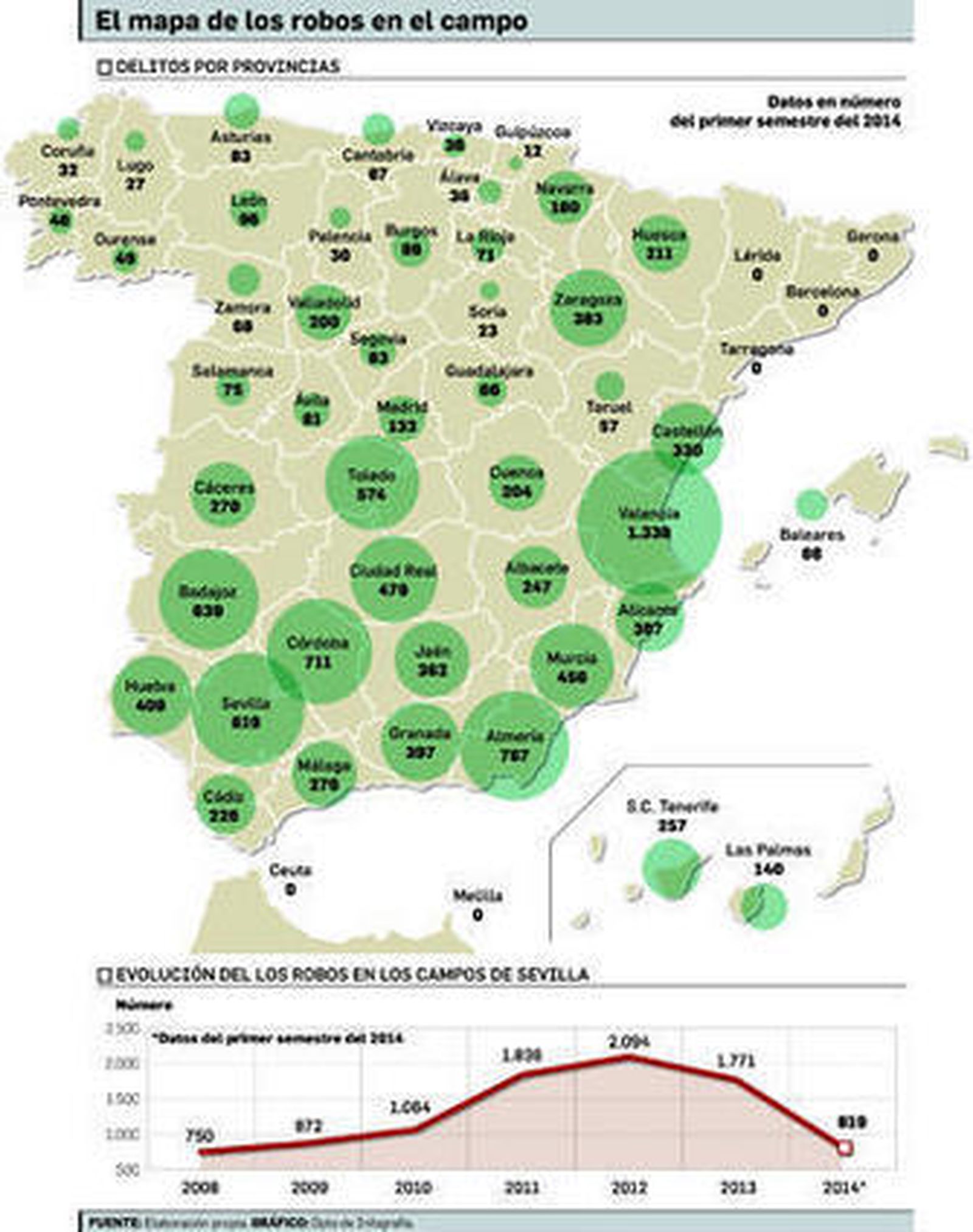 Almería es la tercera provincia española con más robos en el campo