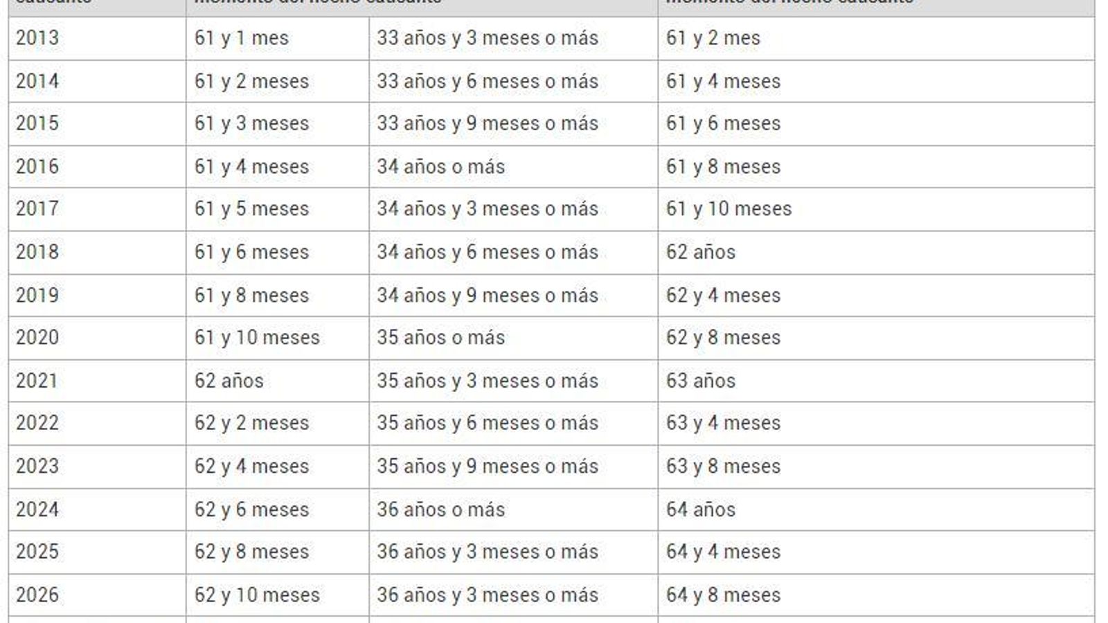 Cotización necesaria para la jubilación anticipada