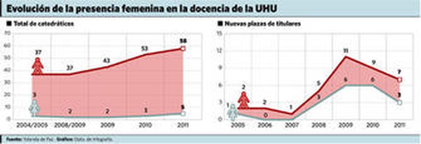 Sólo el 7,9% de los catedráticos de la Universidad de Huelva son mujeres