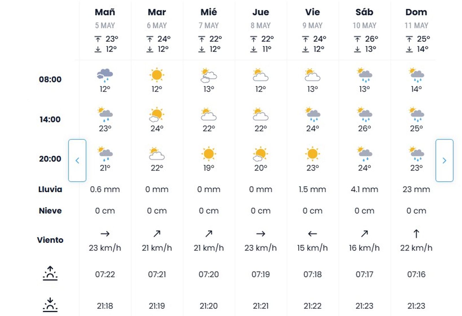 Tiempo en Feria según Eltiempo.es