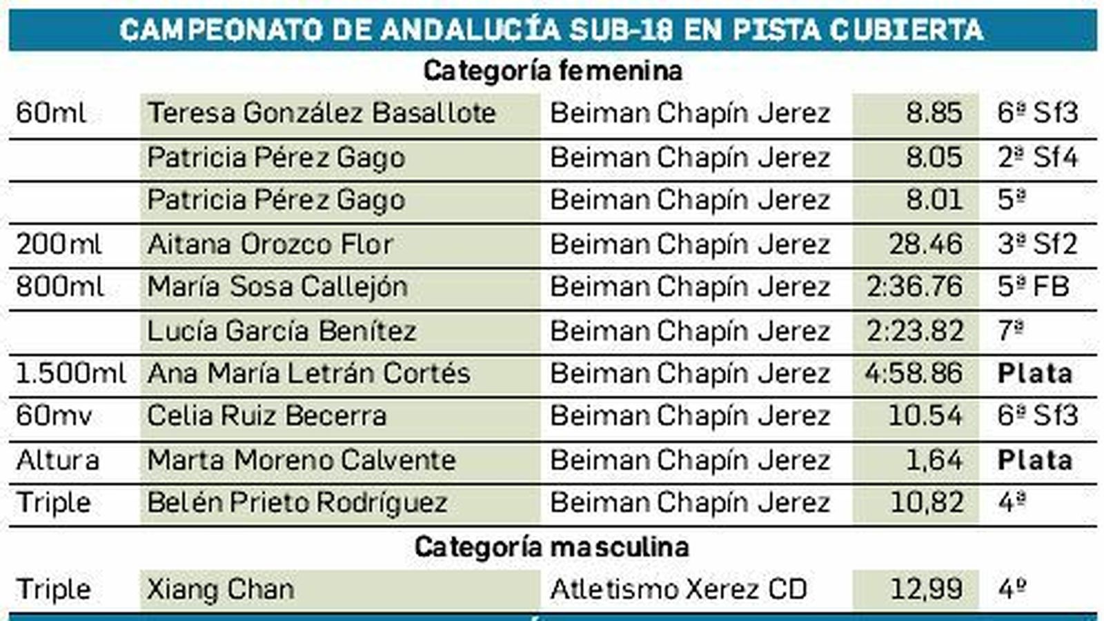 Atletas jerezanos en el Andaluz sub-18.