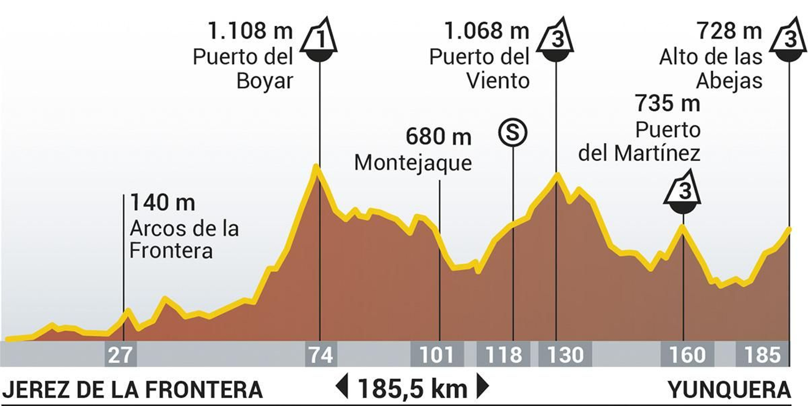 Etapa 6 de la Vuelta a España 2024
