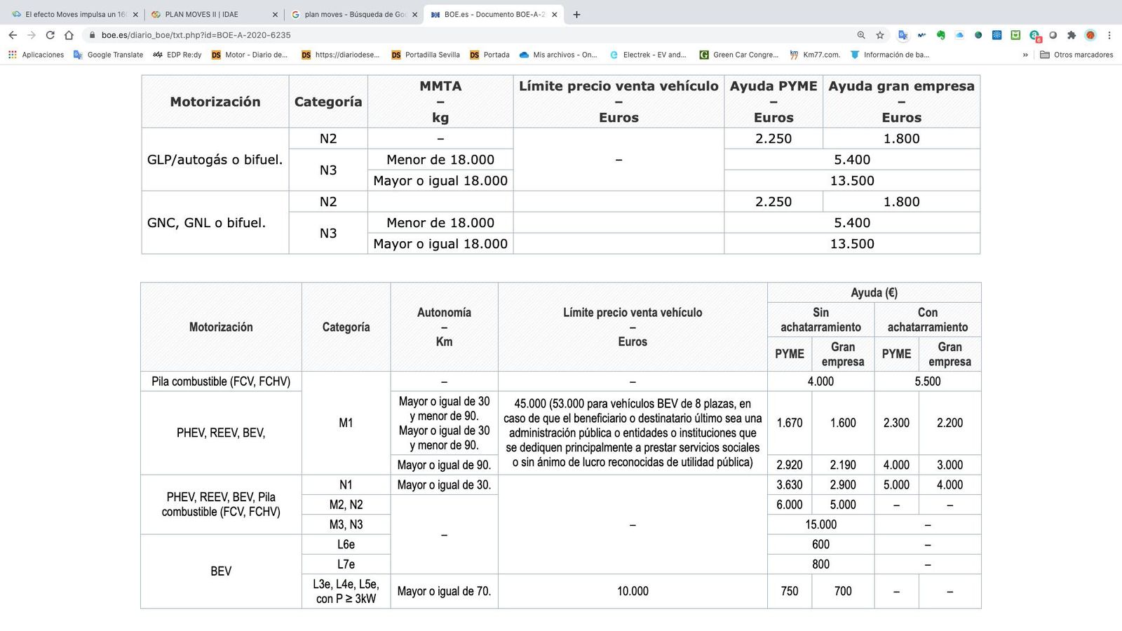 Las empresas también se pueden beneficiar de ayudas a la compra de vehículos con energías alternativas.
