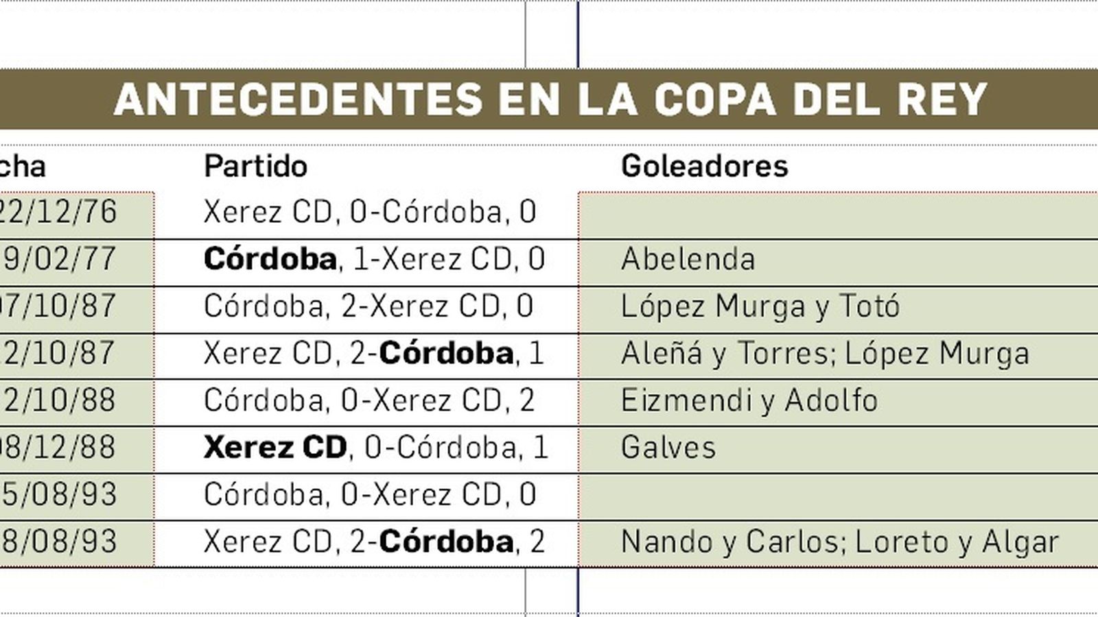 Todos los enfrentamientos en Copa del Rey entre Xerez CD y Córdoba.
