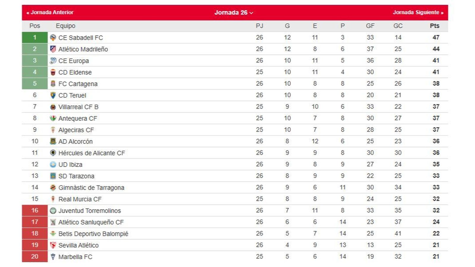 La clasificación del grupo II de la Primera Federación tras la 26ª jornada.