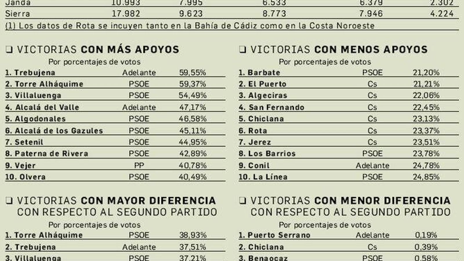 Resulado de las elecciones andaluzas en Cádiz en 2018.